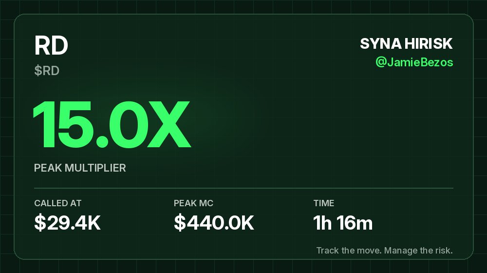 jbstrategy's tweet photo. $RD was called at $29.4K market cap and peaked at $440.0K 1h 16m later. That's 15X from the call.

CA: wtfuykPojQmSVubPW8YQ5ewChCiXPz2EvEhse4Bpump

Free memecoin alerts: https://t.co/R5yE2vmzhv

NFA. DYOR. https://t.co/DnU64nJOlF