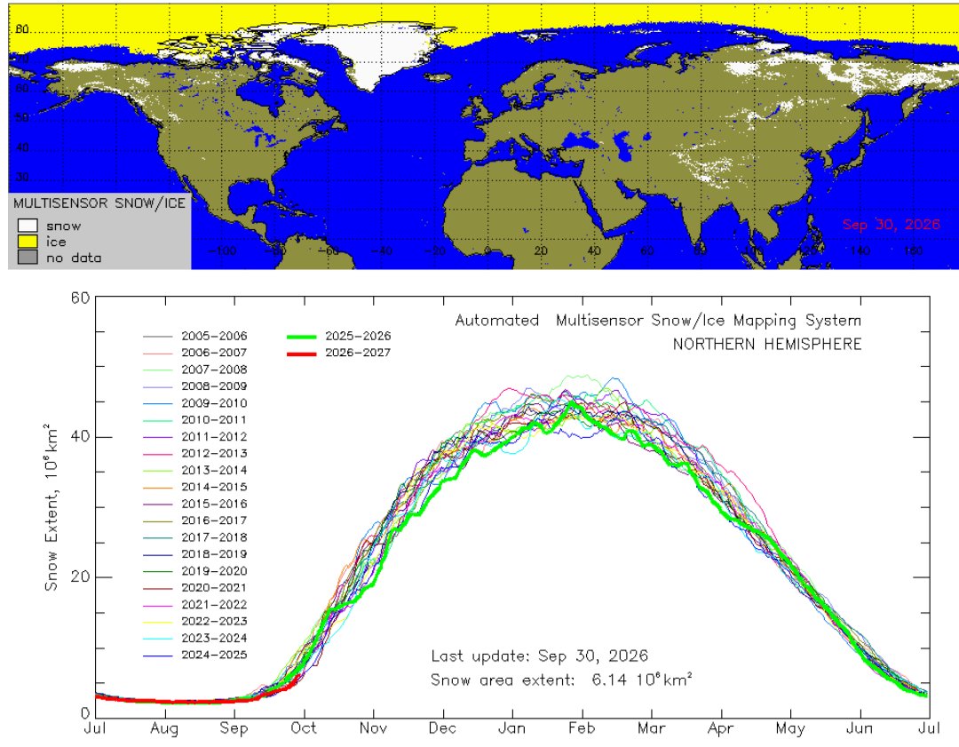 Climate_Earth20's tweet photo. Northern hemisphere snow cover extent. https://t.co/ARl8ISJ55R