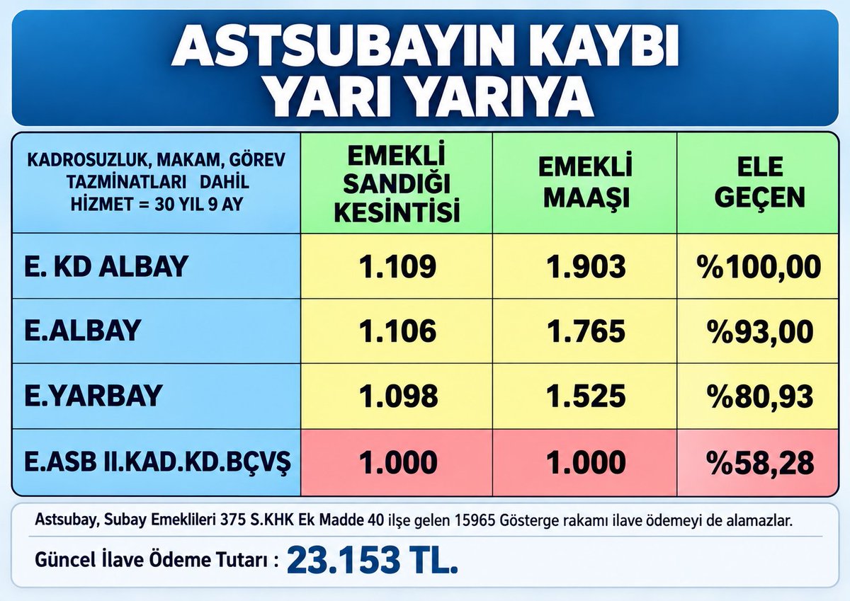 nevzatyuksel2's tweet photo. Sayın @ozgurerdursun TSK lerinde Çalışan Astsubaylar da var, emeklilileri de ekonomik zulum içinde...

PARA İÇİN DEĞİL, ONURUMUZ İÇİN!

Astsubaylar TSK’nın En Stratejik gücü ve Lojistik Yöneticisidir.
“Emekli bir albay, görevdeki en genç teğmenden daha yüksek maaş alabiliyorken; emekli bir astsubayın, görevdeki en genç astsubayın neredeyse yarısı kadar maaşa mahkûm edilmesi ciddi bir adaletsizliktir.” #UnutulanAstsubaylar
Büyük Astsubay Platformu                                                  

ALINTIDIR: Dr. Fatih Çam                                                              120 bin emekli astsubayın maaşına ortalama 10 bin TL tazminat iyileştirmesi yapıldığında ortaya çıkan rakam 1.2 milyar TL

@askeripersonell

@cahitKoca20

@CBlghn

@kacanilker36

@Karmati71

@kozan_fati38955

@meditanmavi

@baksu7058

@temadankara

@temadkadikoy

@GaziemirTemad

@OdunpazarTemad

@TemadSamsun

@Guzelbahce54898

@Asbinisiyatif

@bulentyayla28

@fatihsib

@ilhn_64

@AzizErgn9

@SinanHendek

@erd_ayd

@aosmanozkaya84

@mustafabyktara2

@aydin_bildis

@MoonkhanAksoy

@Ercan21355127

@ozdem_salim

@Hsamettinzenen2

@hkntpc01

@NaimBaharr

@TemadBolu

@KARSIYAKATEMAD

@TemadCanakkale

@Asb78

@ozkangucluer45

@mahir90027

@Ayhan08247745

@TuncbilekN

@zargana72

@zaferkirabal75

@astsubaylar

@reyhan_savk

@OzlemOrfi

@zgnckot

@tmltyfn06

@SERVETULUTAS86

@Undo35Tr

@Tcdemirkirann

@NECM75188306