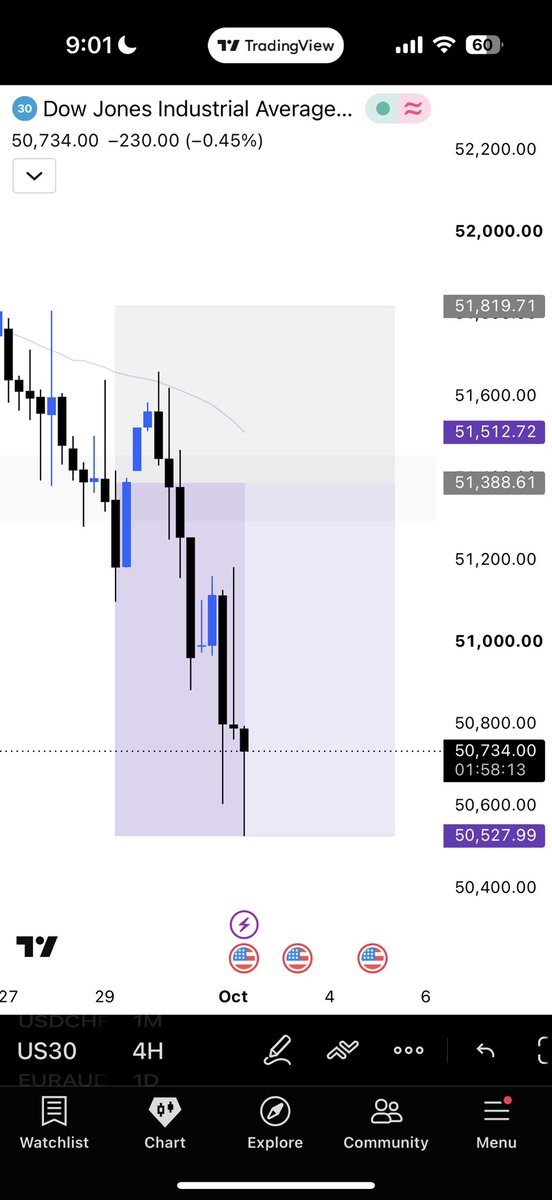 KineticsFX's tweet photo. Trade Update

#US30: Missed TP by 8 ticks. Worst feeling, but still holding the trade. 

$EURAUD: Closed at BE. I don’t normally do this, but price was showing me rejections that were simply too strong. An hour later price went to SL and prevented a loss. Still not encouraged. https://t.co/prkazXTH9S