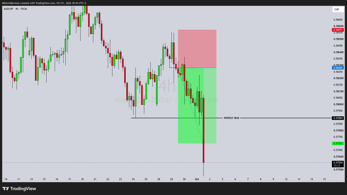 BevionTrades's tweet photo. TP absolutely smashed on $AUDCHF

Whoever won the contest and followed the bias just paid for their @fintokei  challenge 🍷

Bag secured 💼 https://t.co/JLGyWflRLM