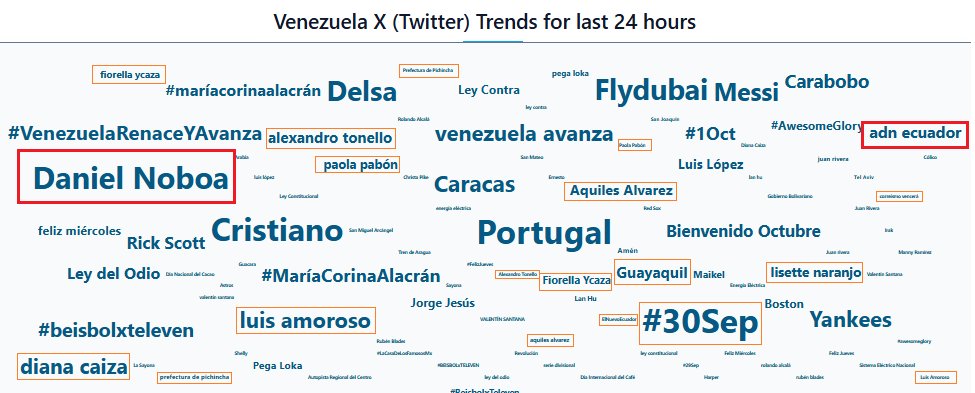 alfredovelazco's tweet photo. Nueva campaña a favor de @DanielNoboaOK es tendencia en Venezuela, usan cuentas anómalas conectadas en ese y varios países, con piezas impostoras y reales de medios; en contexto de adelanto de pago extra y bonos cc @cazamosfakenews @MelanioBar @ProBoxVE https://t.co/TFIyezPT0M
