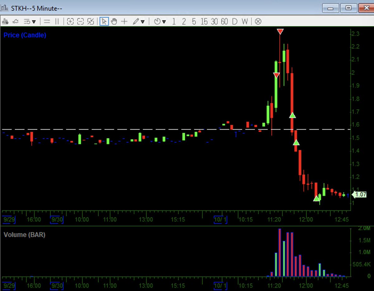 Trade4Sys's tweet photo. slow day today in SC but still a few good opps found
$BTTC $STKH https://t.co/iLqAho4DCM