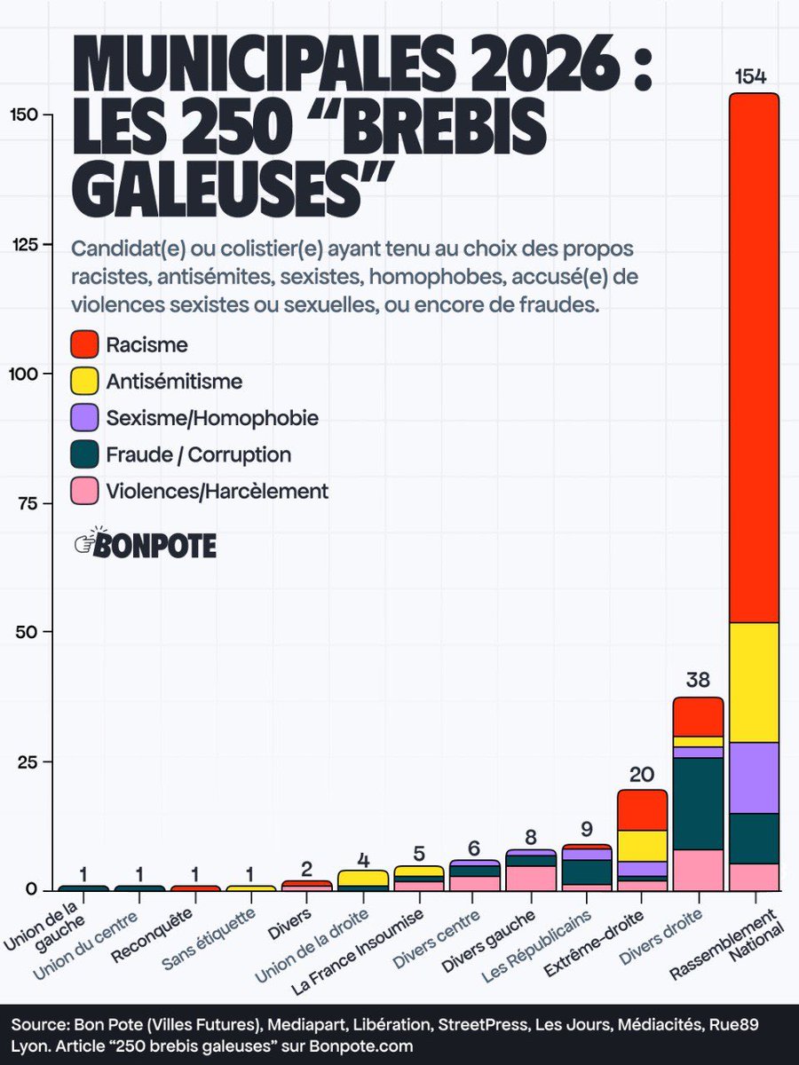 Magini_R's tweet photo. @R3D_4PPL3_ @tuttiantifaa @mathusal88m La question à laquelle tu n’as pas donné de réponse : pourquoi tous les profils problématiques se retrouvent au RN. 
Tu as beau rabâcher que les branches pourries sont coupées, il va peut être falloir attaquer les racines au RoundUp 🤡 https://t.co/OjTOYbASCF
