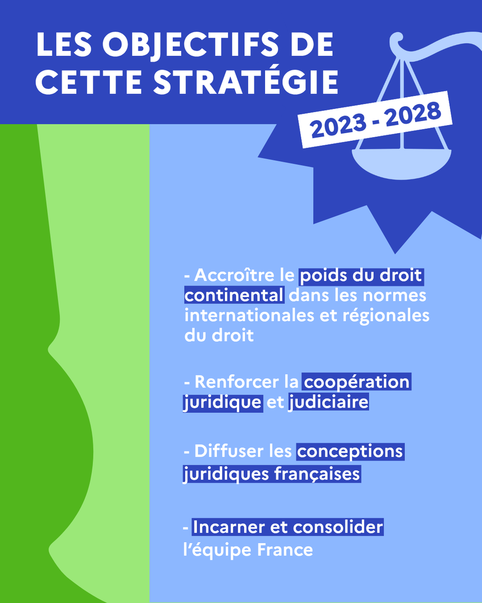 francediplo's tweet photo. Saviez-vous que la France avait une stratégie d'influence par le droit ?

A l'occasion du mois du droit dans notre réseau diplomatique, découvrez l'action de la France et la stratégie "Influence par le droit" élaborée conjointement par @francediplo et @Minjustice. https://t.co/9AtzG1VIfr