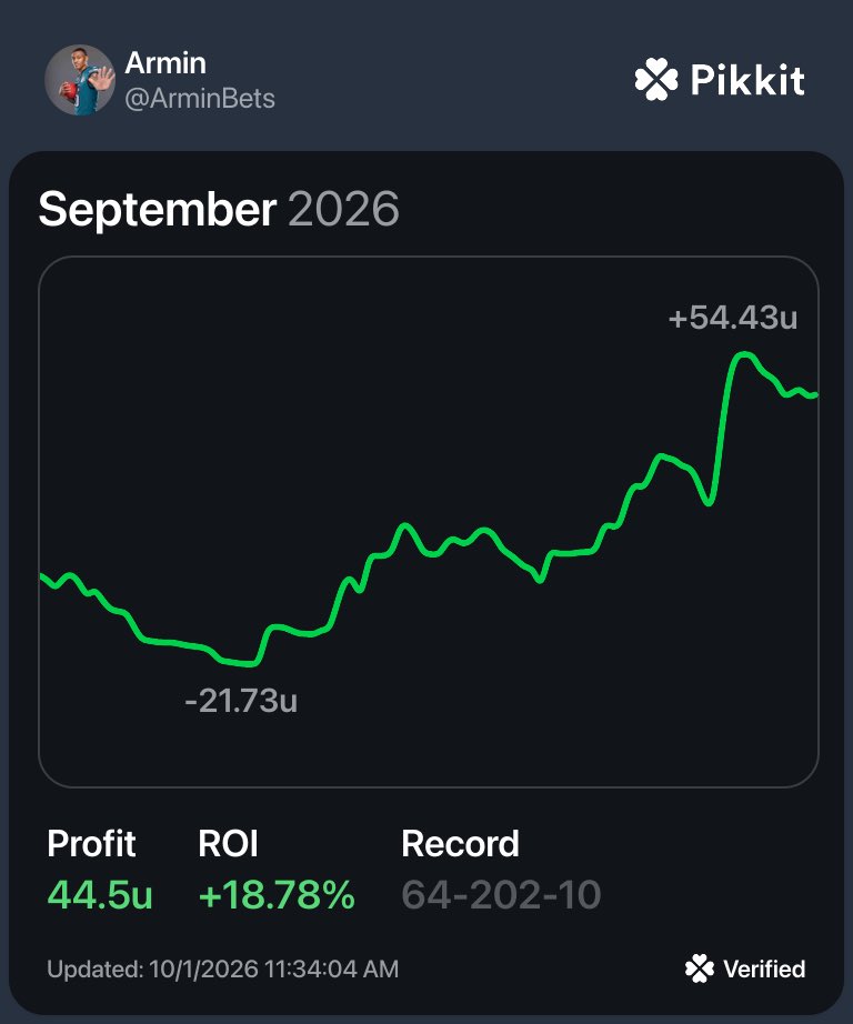 ArminBets's tweet photo. I'm 20 years old and in college. Most people my age are losing money tailing Twitter picks. 

I started using the @OddsJam Fantasy Optimizer with just $100 and have made $2,600 in profit in just the last 4 months alone, and ended September with an 18.78% ROI! 
Here's exactly how and why it keeps printing. 🧵👇