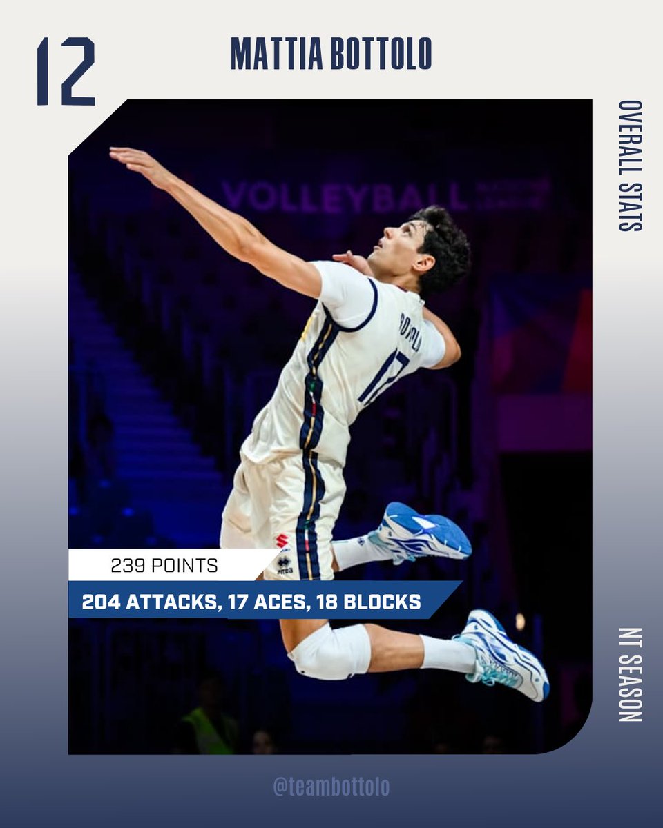 teambottolo's tweet photo. NT Season in Numbers 📊

📸 VBW, FIPAV, CEV https://t.co/cp5J1abYq3