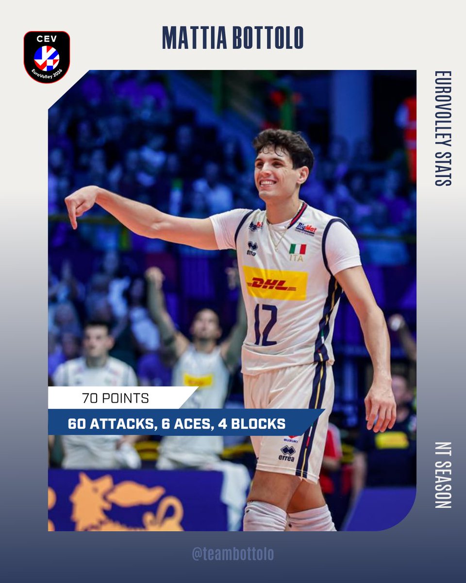 teambottolo's tweet photo. NT Season in Numbers 📊

📸 VBW, FIPAV, CEV https://t.co/cp5J1abYq3