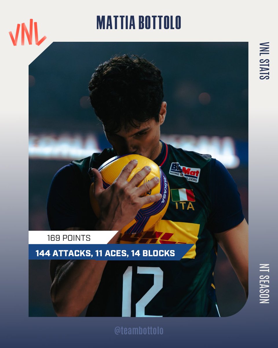 teambottolo's tweet photo. NT Season in Numbers 📊

📸 VBW, FIPAV, CEV https://t.co/cp5J1abYq3