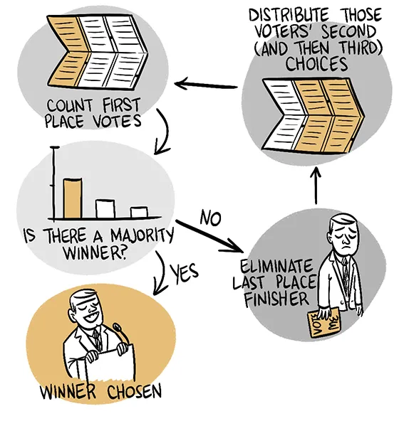 CalRCV's tweet photo. @roberts170 @fairvote That's true of the current system and the main rationale for RCV, which lets you rank electable candidates after your favorite.

This allows you to safely pick your honest favorite. If they're eliminated, your vote transfers to your backup pick(s). https://t.co/D9m415ymRz