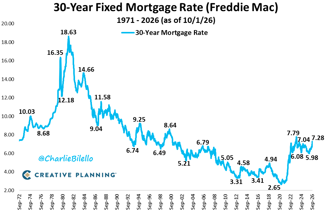 charliebilello's tweet photo. "We will drive down the mortgage rate so you will be able to pay 2% again, and we will be able to finance or refinance your homes drastically at much lower costs." - President Trump on the campaign trail, September 2024 https://t.co/G3jiXVEZO3