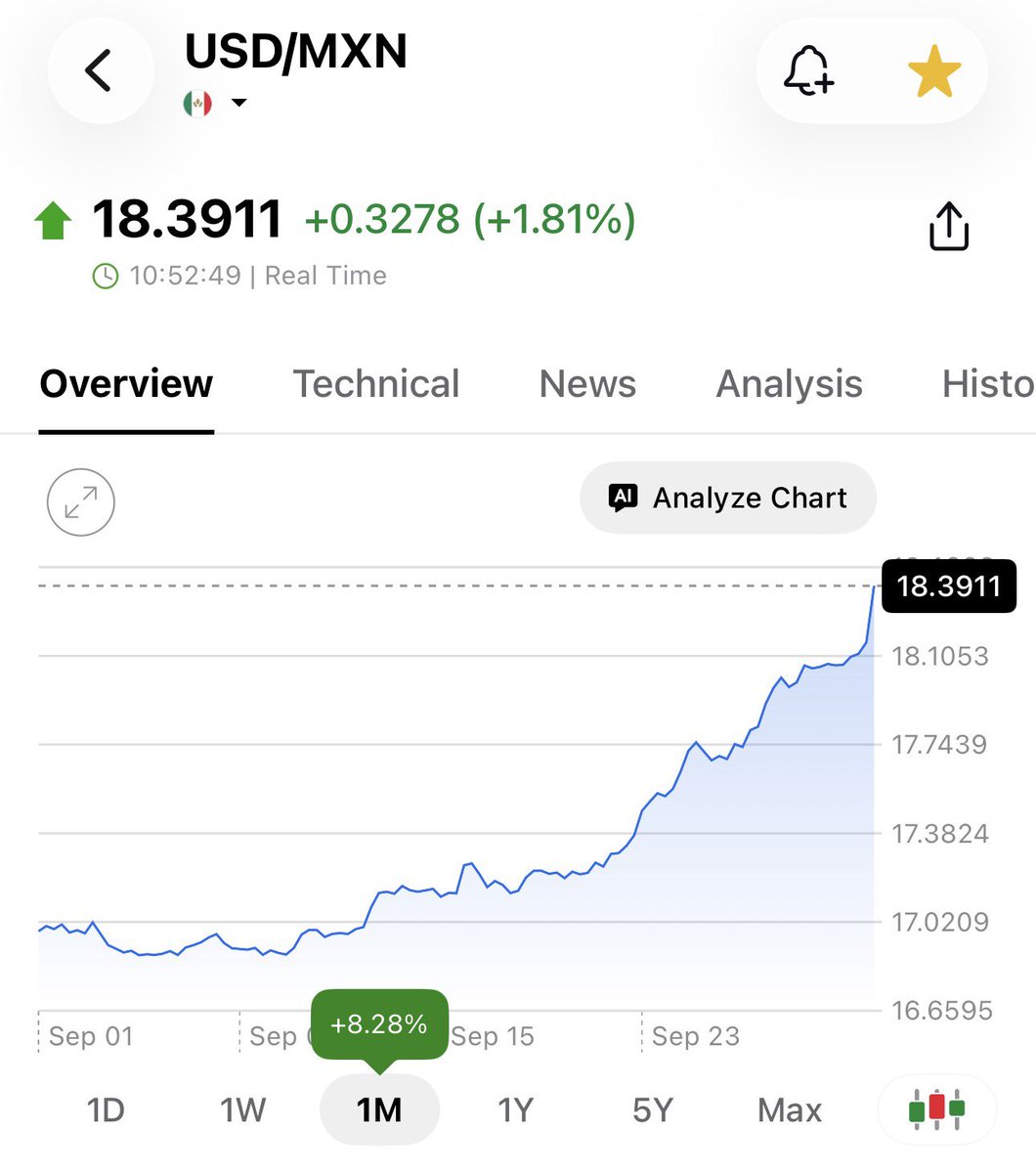 JesusAnglet's tweet photo. El dólar acumula un alza de 8.28% en un mes y alcanza los $18.39. El peso pierde terreno ante tasas más atractivas en EU y un menor premio por invertir en pesos. La incertidumbre global también impulsa la demanda de dólares y acentúa la depreciación. https://t.co/2S9CpyDDzO