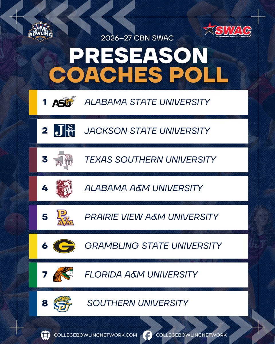collegebowling's tweet photo. 🏆 The CBN SWAC Preseason Coaches Poll is here!

SWAC coaches ranked all 8 teams ahead of the 2026–27 season. The poll will be updated monthly throughout the season as the conference race unfolds. 🎳

Who moves up? Who moves down? 👀

#CollegeBowling #SWACBowling #CBNPoll https://t.co/j2BIHfVJAo