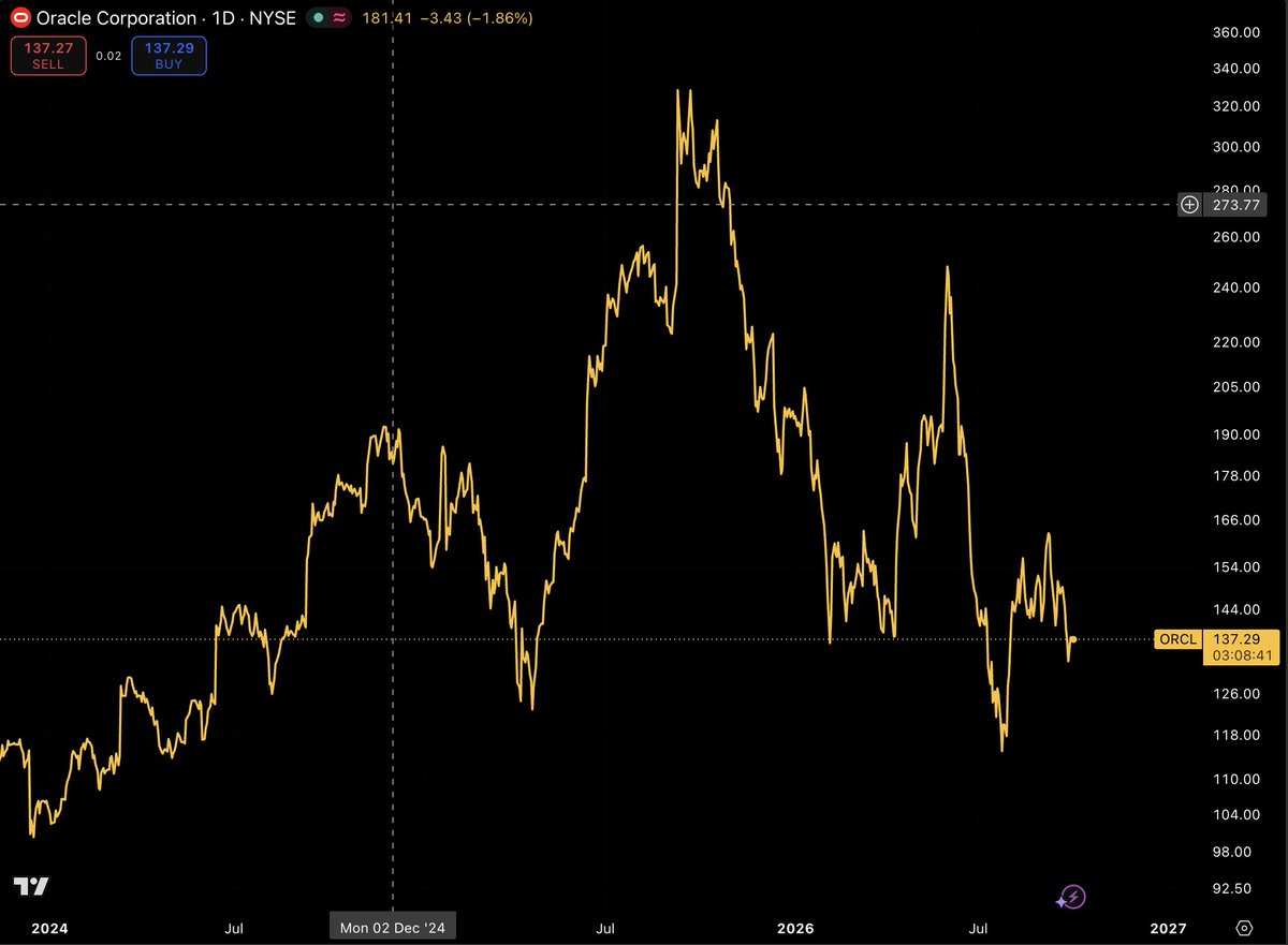LongJourneyUp's tweet photo. $ORCL $ORCL $ORCL 

After hitting an all time high of 324 in September 2025 at the time of the quoted post, $ORCL is now down over 57%. With a Debt/Equity ratio far outpacing peers, it is clear that investors are long past the hype of $ORCL with a near-term focus on the amount of leverage they are operating under.

What will it take for $ORCL to get back over $300? When this CapEx super cycle ends will they have proven that this was all worth it or will it have all been a fruitless endeavour?

Share your thoughts on the path forward for $ORCL. Will it be one of the mainstays or will it be one of those historic names we look back at years down the road?
