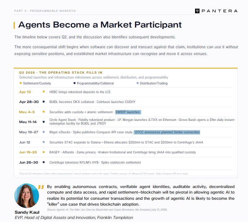 RealAllinCrypto's tweet photo. 🚨STELLAR IS EVERYWHERE IN PANTERA’S NEW TOKENISATION REPORT!

In this one image we see DTCC’s planned @StellarOrg work. SWEEP, State Streets new fund on $XLM. Spiko who have integrated HUGE funds on $XLM, Franklin Templeton who's BENJI fund was built originally on Stellar!

Now Franklin’s Sandy Kaul says blockchain could be “pivotal” to the rise of AI agents.

$XLM is sitting right at the intersection of tokenisation + AI!