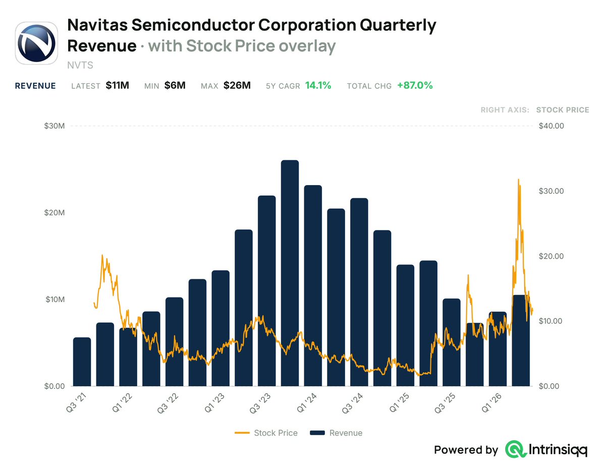 FlippieFinance's tweet photo. 12 STOCKS I WOULD NEVER SELL IN THE NEXT DECADE 🚀

Here are the 12 names 👇

1/12 Navitas $NVTS 
Gallium nitride and silicon carbide power chips. The efficient switching tech everyone's building on. https://t.co/CmTIZCYX2e