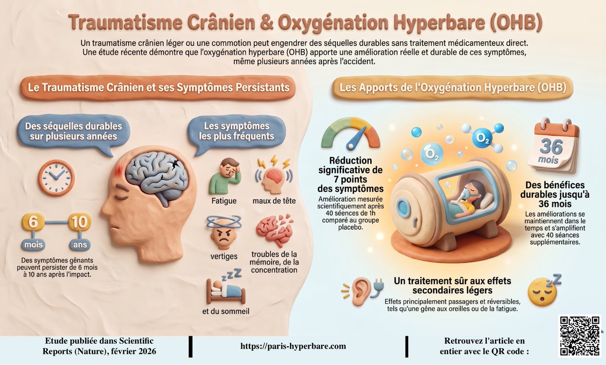 Paris_Chiro16's tweet photo. L'oxygenation hyperbare est efficace pour aider les patients souffrant de symptômes suite à un traumatisme crânien :

#traumatismecranien 

https://t.co/dDJPAX9jqk https://t.co/OM2KamUqoG
