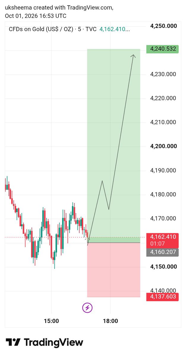 Forexubj's tweet photo. #XAUUSD Buy

Entry: 4160 : 4150
SL: 4137

Target 🎯 4180 : 4200: 4210
Final Target : 4220-4240

$GOLD Buy Update 📉. https://t.co/sd8y6qC859