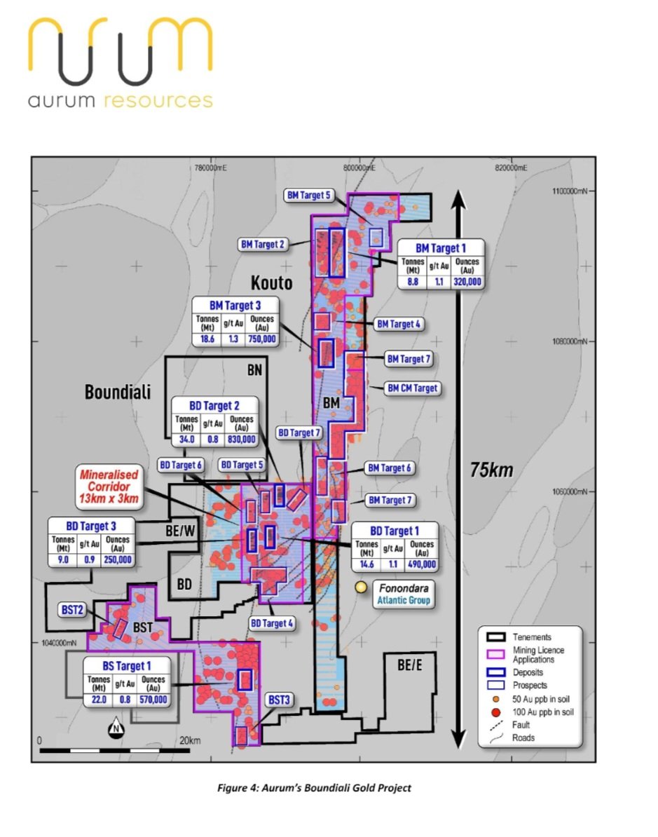 Toni11443724's tweet photo. $aue.ax BST1 already has a 570 koz resource &amp; only 145 koz in the PFS reserve. 16 owned rigs mobilized to drive resource growth at Boundali. 4.4Moz combined group resources &amp; A$95M Cash. MRE &amp; DFS next. https://t.co/0bKl1nMhHN