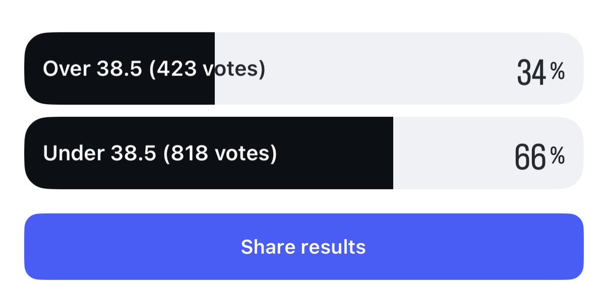 Rarely do you see an under getting so many more votes. Maybe my followers are just sharp? 🤔🔪

(From our IG poll) 
 [📷](https://pbs.twimg.com/media/HTj2ZqyW0A