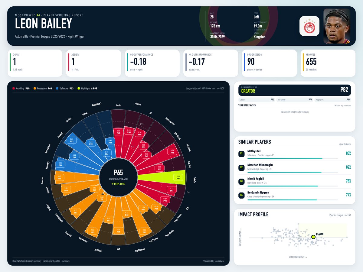 scoreadvise_bot's tweet photo. Leon Bailey | Player Scout
Aston Villa · Premier League · Right Winger
Profile: Creator P82
#PlayerScout #FootballData #Transfers #PremierLeague #LeonBailey https://t.co/AWIWVob7fI