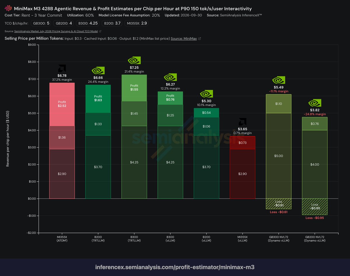 roaner's tweet photo. AMD MI355X out-earns Nvidia serving MiniMax M3 
65 tok/s: MI355X $6.21 vs B200 $3.86 (+61%)
150 tok/s: MI355X $2.52 vs B200 $1.63 (+55%)
GB300/GB200 NVL72 lose money 📉 https://t.co/hsNANvuEqc
