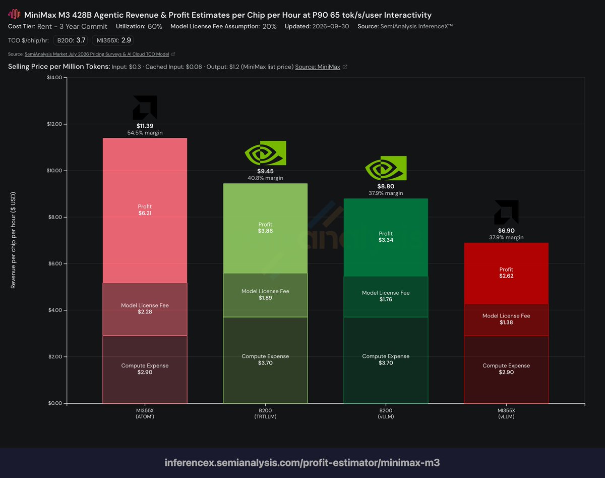 roaner's tweet photo. AMD MI355X out-earns Nvidia serving MiniMax M3 
65 tok/s: MI355X $6.21 vs B200 $3.86 (+61%)
150 tok/s: MI355X $2.52 vs B200 $1.63 (+55%)
GB300/GB200 NVL72 lose money 📉 https://t.co/hsNANvuEqc
