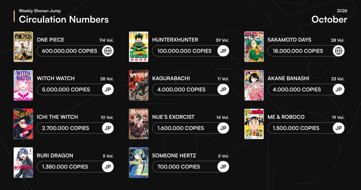 WSJ_manga's tweet photo. Here's the second update of Weekly Shonen Jump Circulation Numbers as of October 2026!

The line-up has been considerably reduced due to multiple big series ending this year, so let's hope for new additions in these last few months! https://t.co/gPPE5wARIC
