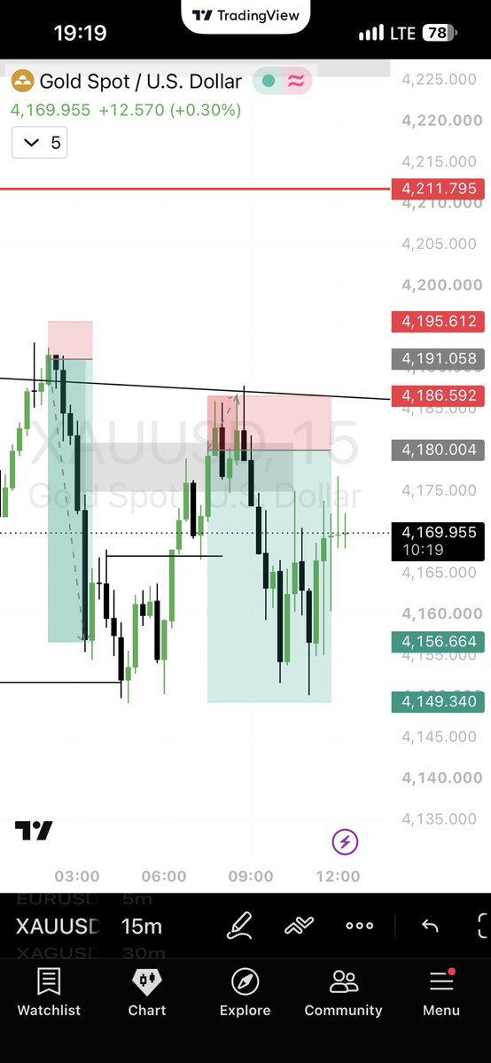 xzalktrades's tweet photo. bugün #XAUUSD tarafında iki işlem aldım, biasım short yönündeydi kırdığı kanal low seviyelerinden tepki alabileceğini düşündüğüm için ilk işlemimi aldım bir saat sonrasında TP ile güzel bir kar aldık, 

ikinci işlemde ise 15 dakikalıkta oluşan FVGden tepki bekledim fakat hacimli yükseldiği için biraz bekleyip işleme girdim, SL seviyemin dakikalıkta güzel yerede olduğunu düşündüm fakat 1/2 pips yukarıya da koyabilirmişim, makas farkıyla ucu ucuna stop oldum. 

sorun yok sağlam adımlarla devam. payoutumuz için son 2 işlemimiz kaldı, başta yaptığım ufak hatalardan dolayı consistency düşürmeye çalışıyorum:)