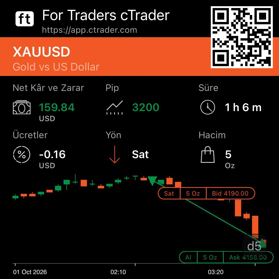 xzalktrades's tweet photo. bugün #XAUUSD tarafında iki işlem aldım, biasım short yönündeydi kırdığı kanal low seviyelerinden tepki alabileceğini düşündüğüm için ilk işlemimi aldım bir saat sonrasında TP ile güzel bir kar aldık, 

ikinci işlemde ise 15 dakikalıkta oluşan FVGden tepki bekledim fakat hacimli yükseldiği için biraz bekleyip işleme girdim, SL seviyemin dakikalıkta güzel yerede olduğunu düşündüm fakat 1/2 pips yukarıya da koyabilirmişim, makas farkıyla ucu ucuna stop oldum. 

sorun yok sağlam adımlarla devam. payoutumuz için son 2 işlemimiz kaldı, başta yaptığım ufak hatalardan dolayı consistency düşürmeye çalışıyorum:)