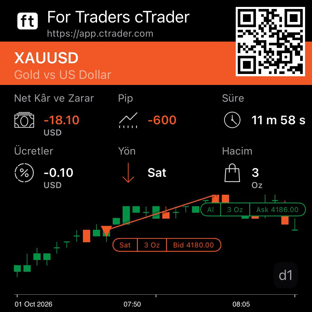 xzalktrades's tweet photo. bugün #XAUUSD tarafında iki işlem aldım, biasım short yönündeydi kırdığı kanal low seviyelerinden tepki alabileceğini düşündüğüm için ilk işlemimi aldım bir saat sonrasında TP ile güzel bir kar aldık, 

ikinci işlemde ise 15 dakikalıkta oluşan FVGden tepki bekledim fakat hacimli yükseldiği için biraz bekleyip işleme girdim, SL seviyemin dakikalıkta güzel yerede olduğunu düşündüm fakat 1/2 pips yukarıya da koyabilirmişim, makas farkıyla ucu ucuna stop oldum. 

sorun yok sağlam adımlarla devam. payoutumuz için son 2 işlemimiz kaldı, başta yaptığım ufak hatalardan dolayı consistency düşürmeye çalışıyorum:)