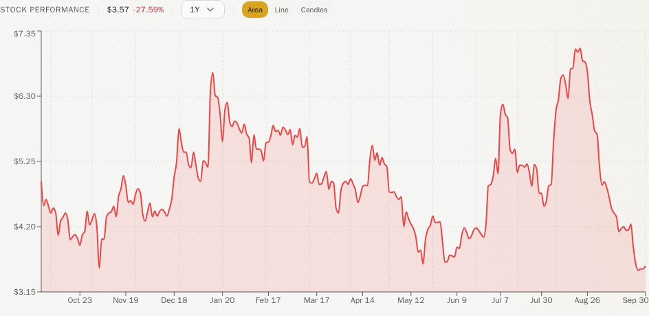 GNG_Research's tweet photo. Market update
$FHTX +29.3% at $2.69
SES +23.5% at $0.75
NCPL +20.7% at $1.46
STKH -33.2% at $1.07
HXHX -22.9% at $0.39
PAVM -21.7% at $2.89
GNG Research https://t.co/2pHhEhZN42