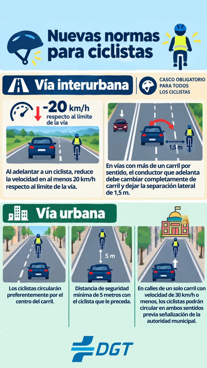 DGTes's tweet photo. 📒 HOY entran en vigor las novedades del #ReglamentoDeCirculación en materia de protección de vulnerables de la vía (peatones, ciclistas, VMP y motoristas).

🔝 La reforma sitúa a las personas y sus formas de desplazarse en el centro de la movilidad.

ℹ️ https://t.co/UGMRUpSnNu https://t.co/TGUiNTmbaU