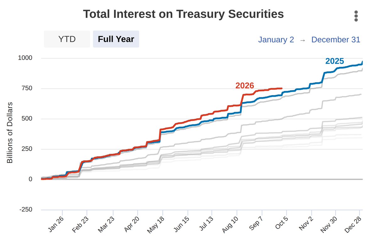 tleilax___'s tweet photo. Which means the Federal deficit will absolutely go bananas from here. The debt needs to be rolled.

You don't have to believe me, read Wharton School of Management opinion.
https://t.co/zK49pb02mN

Current interests payment on Federal debt are a trillion a year already, en route to reach 2 trillions by 2029.

Tick tock.