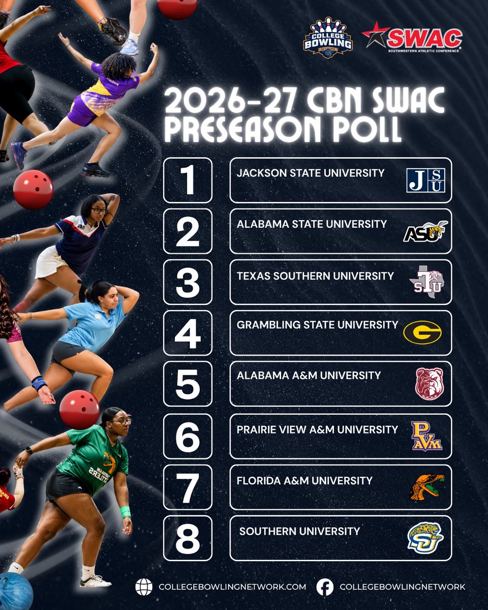 collegebowling's tweet photo. 📈 The CBN SWAC Preseason Poll is here! Our independent ranking has Jackson State at No. 1, followed by Alabama State and Texas Southern. Rankings will be updated monthly throughout the season. 🎳

#SWACBowling #CBNPoll https://t.co/tu5zWnSw2J