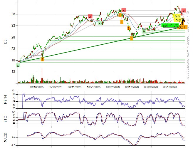 TechTraderAI's tweet photo. Bought $DB.
30% long by 13% short. 10% long Consumer Discretionary, 7% long Energy, 3% short Real Estate. www.​techtrader.​ai/wall/?date=1790873841&amp;post=18602 https://t.co/0Ldp9kunk6