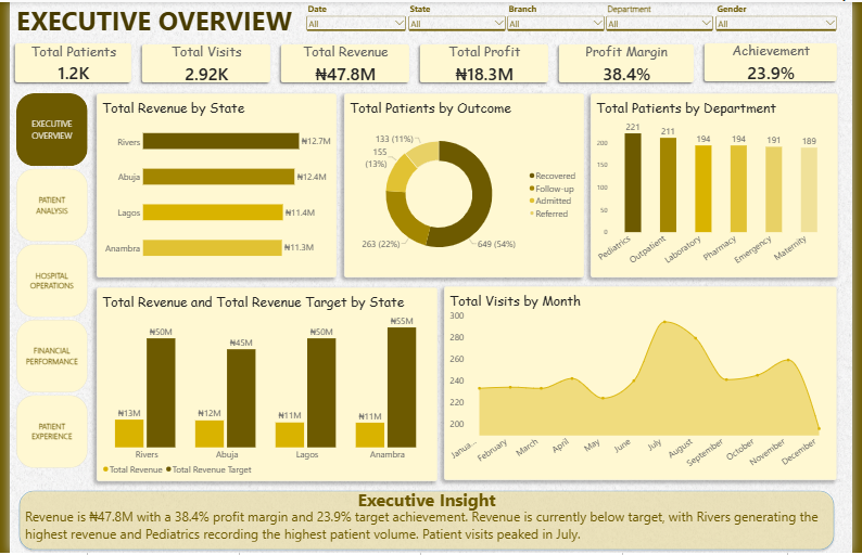 Oye_lekeh's tweet photo. Another project completed in my journey into Data Analytics 📊

I recently built a Healthcare Performance & Patient Analytics Dashboard in Power BI.
The goal was to answer a simple question:
"How is the healthcare organisation performing, what are patients experiencing, and where are the areas that require attention?"
I worked through the project from data preparation → data modelling → DAX → visualisation → insights → security.

Here’s a look at the different sections of the dashboard 👇🧵

Executive Overview
A high-level view of the organisation's overall performance, bringing together patient volume, revenue, profitability, target achievement and patient outcomes. I designed this page to give management a quick understanding of what is happening before drilling into the details.