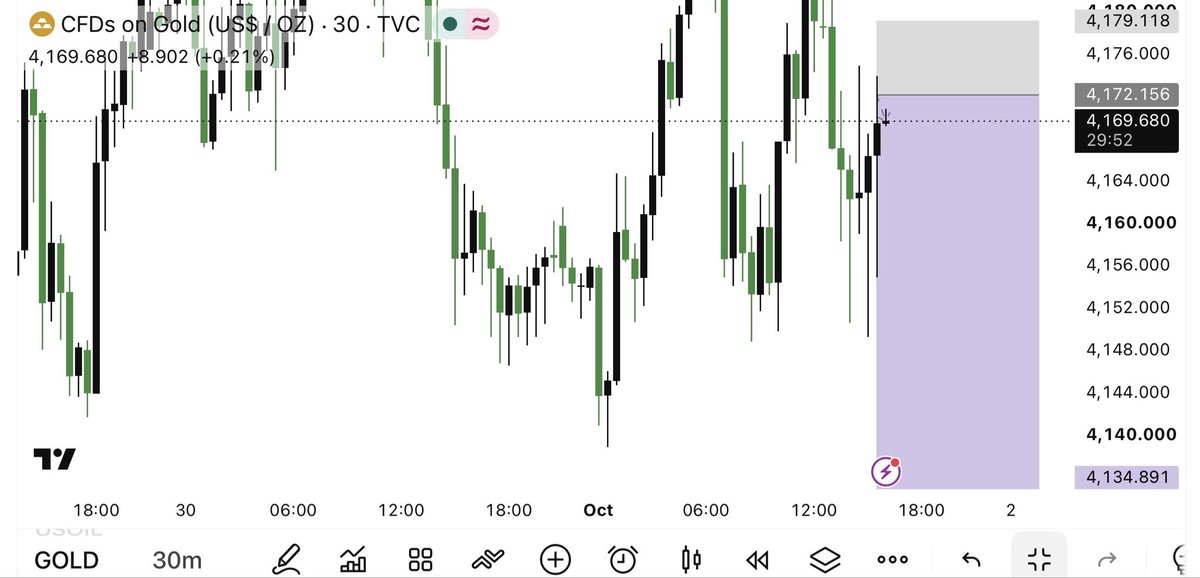 Alimuhammeizvr's tweet photo. #XAUUSD SELL Now

Entry 4172/4176

Stop Loss -4179
TP-4165
TP-4161
TP-4156
TP-4152
TP-4145
TP-4138
TP-4134
Join my Telegram channel link in bio https://t.co/51Dgw4Yt3y
