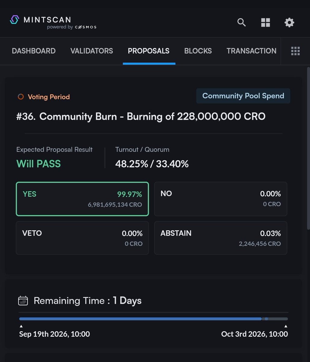 Fqpedia's tweet photo. Huge bullish news! 🚨🔥
The proposal to burn 228,000,000 CRO has secured enough votes and is now 100% guaranteed to PASS!
That should send the price of $CRO soaring by at least 0.228%! 😎📈
#CROfam, are you ready for this massive #pump? 👀

@coingecko @OG_com @crotrade @aliciapeas @Pampadalampa