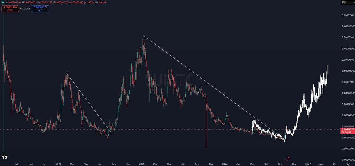 CryptoKaleo's tweet photo. $SUI / $BTC chart looks like we might see a bit of accumulation, but fully expect to see similar PA to the last bull market.

Think Sui is primed for explosive growth with how strong the privacy and agentic finance narratives are moving so far in the market. https://t.co/4N2Vuzjb55