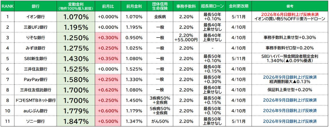 yuruhuwabanker's tweet photo. 10月住宅ローン金利ランキング！

個人的なオススメ銀行

●表面金利重視
三菱UFJ　1.195%
●保障重視
りそな　1.500%、団信革命（3疾病100%+介護）
●手数料重視
みずほ　1.475%、手数料ゼロ
●50年ローン
イオン　1.170% https://t.co/hLAcYguBLn