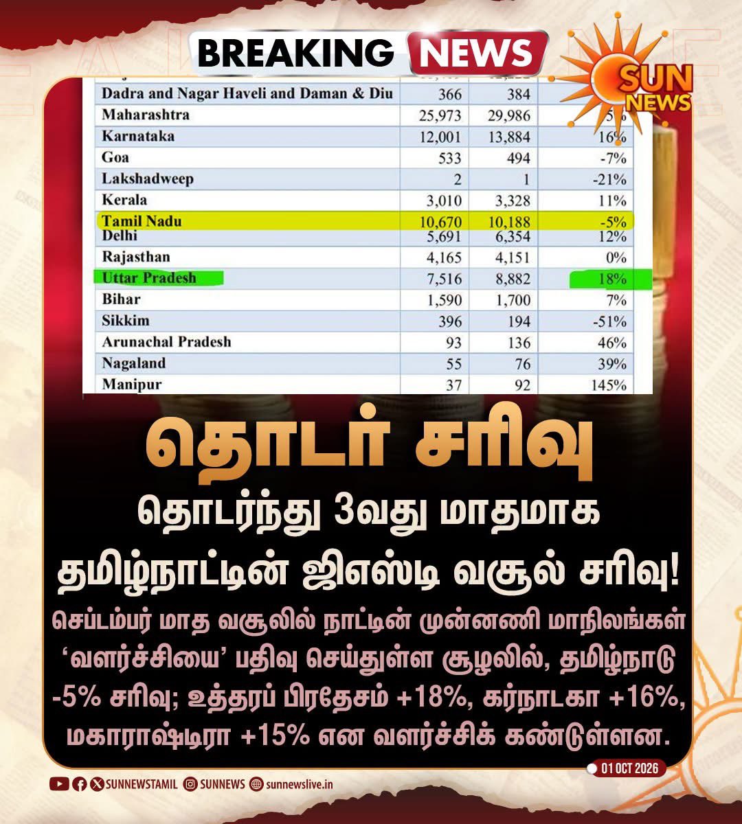 SUDAYASOORIAN's tweet photo. தொடர்ந்து 3வது மாதாமாக தமிழ்நாட்டின் ஜிஎஸ்டி வசூல் சரிவு! 🤣

#SunNews | #TamilNaduGST | #GSTCollections | #TVKVijay‌Fails https://t.co/PrSJJJArRV
