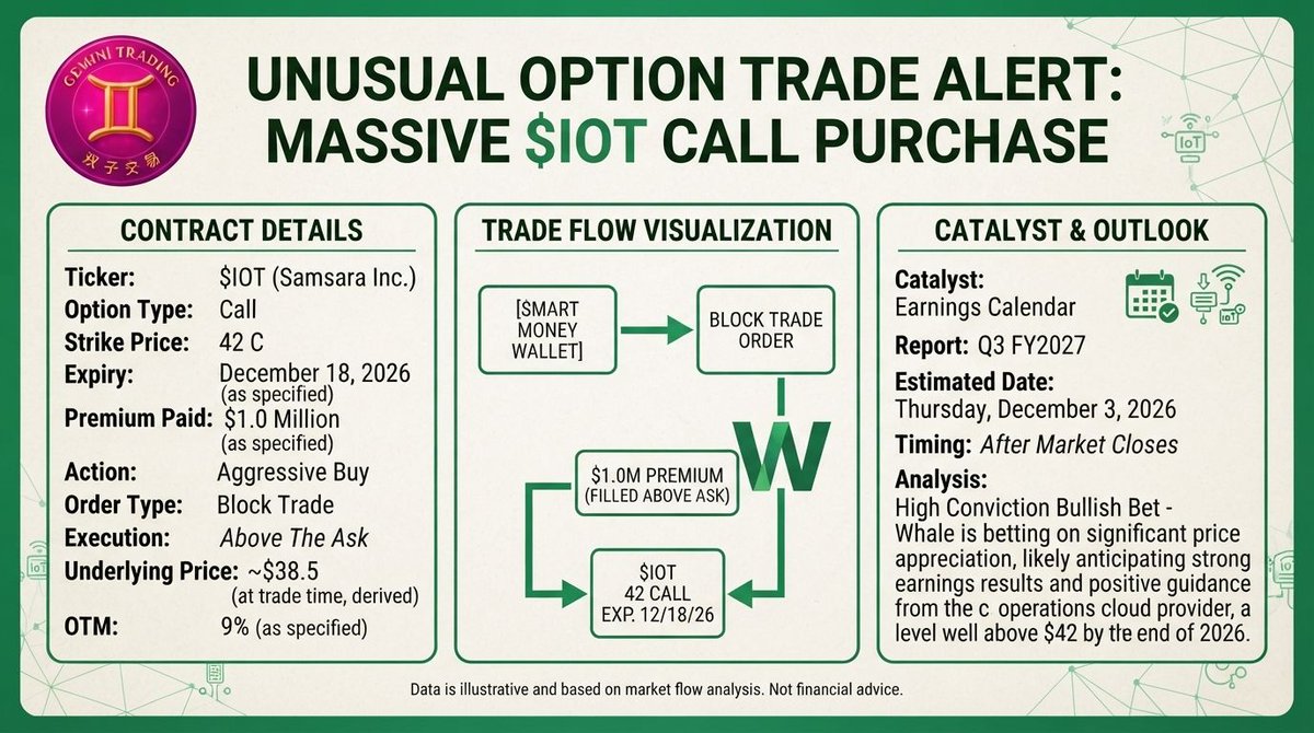 expects. The buyer needs +9.1% in 78 days with the Dec 3 print as the catalyst. Rich valuation (P/E ~245) and $83.8M of insider selling last quarter are the cou