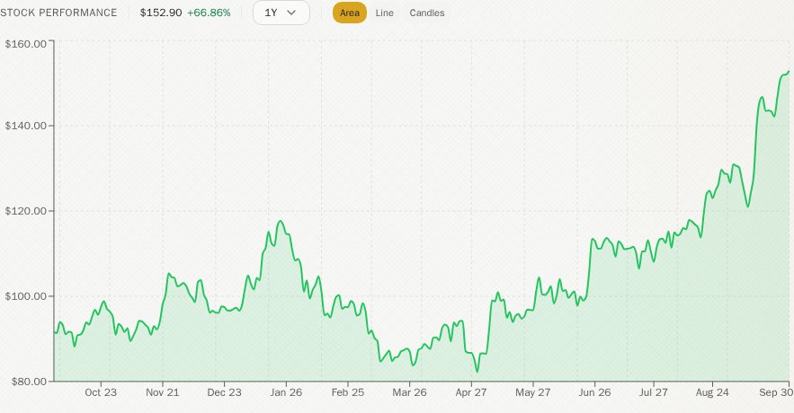 GNG_Research's tweet photo. Market update
$RVTY at $153.03, 0.0% below its 52-week high of $153.06
TECH at $72.47, 0.3% below its 52-week high of $72.69
PANW at $397.31, 0.4% below its 52-week high of $398.88
CRWD at $264.75, 1.1% below its 52-week high of $267.69
GNG Research https://t.co/Up6kPWr8Cq