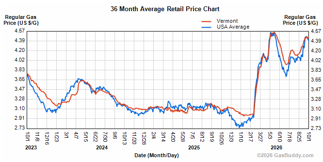 vermontbiz's tweet photo. Gas prices dip, Vermont down 2 cents, US down 7 cents in a week
https://t.co/hTVjHRvEDN https://t.co/87HT4Dc6AJ