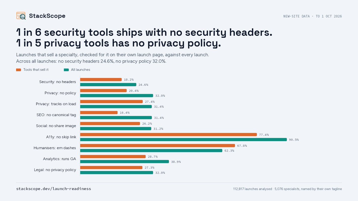 firstsitedhq's tweet photo. 1 in 6 new security tools ship with no security headers. 1 in 5 privacy tools have no privacy policy.  68% of AI humanisers overuse the em dash on their own page. https://t.co/QVXVenzxJO