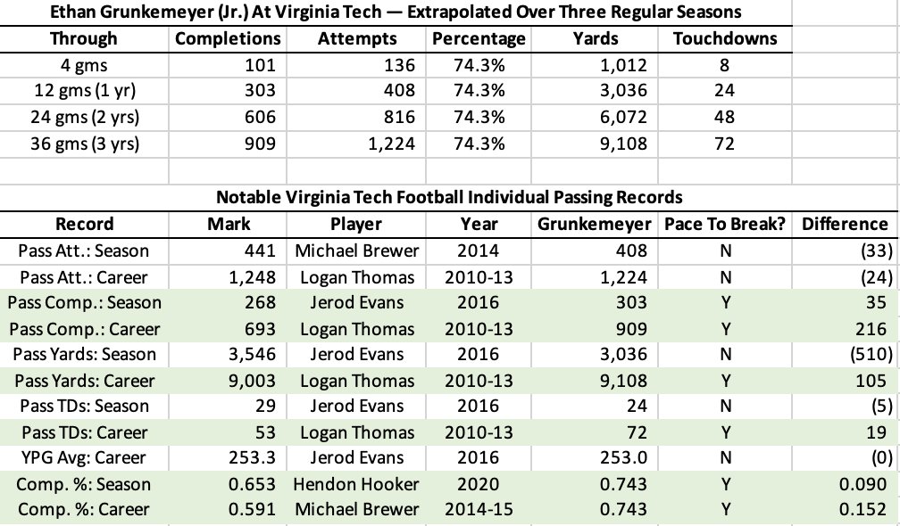 ExcelSheetStats's tweet photo. Virginia Tech quarterback Ethan Grunkemeyer has been efficient so far this season.

If he continues on his current trajectory and plays for three years, what might his future numbers look like? At the moment, which school records is he on pace to break? https://t.co/thr3q5DHzS