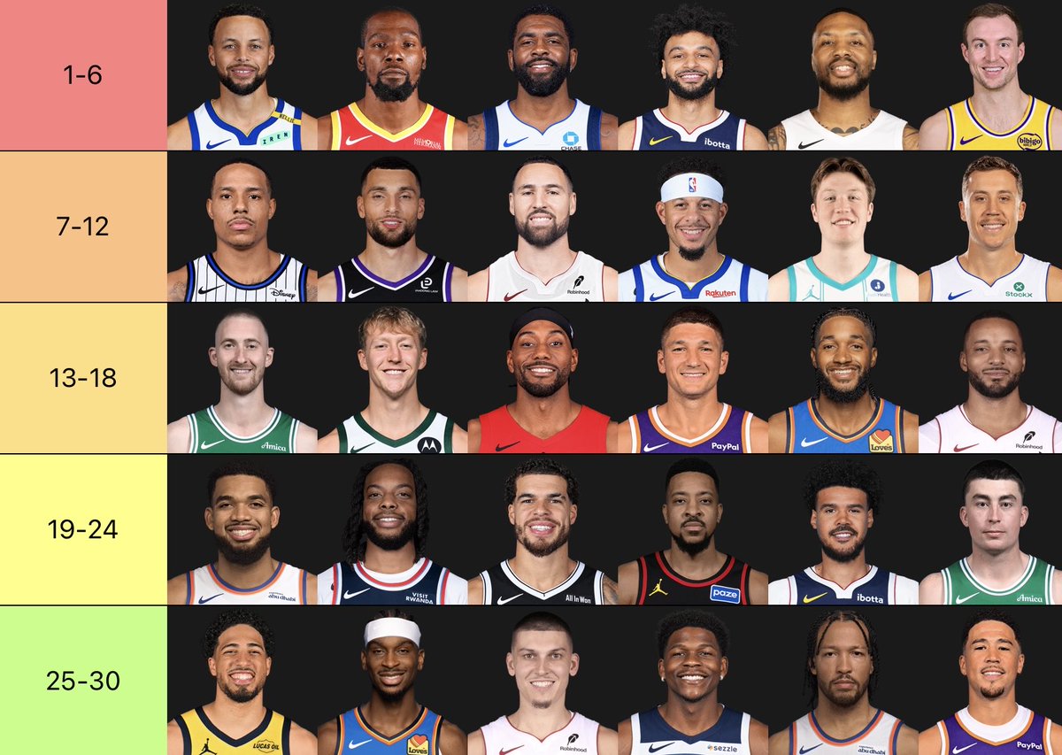 Baller_Report's tweet photo. Top 30 Current Pure Shooters in the NBA, Ranked in Order https://t.co/zhRHBc1YTO
