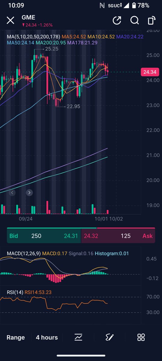 ChadleyBGood's tweet photo. @npantano_ I'm personally looking at the 4hr if we hold above the MA20 purple line. Hopefully we get a nice candle up soon on the next 4hr candle. 🙏🏻 https://t.co/awGnFrHFYO