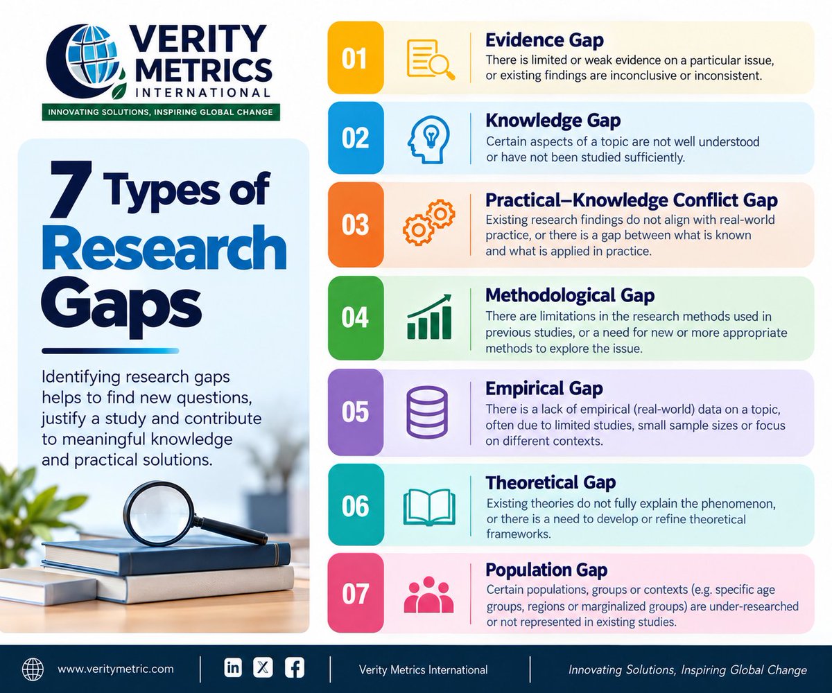 Fondo01's tweet photo. Research isn't just about finding answers.
It's about identifying the right gaps and asking better questions.
Which type of research gap do you find most challenging to address?
@IamDennisOtieno
#ResearchersLife #ResearchMethods https://t.co/yTkSZNiggj